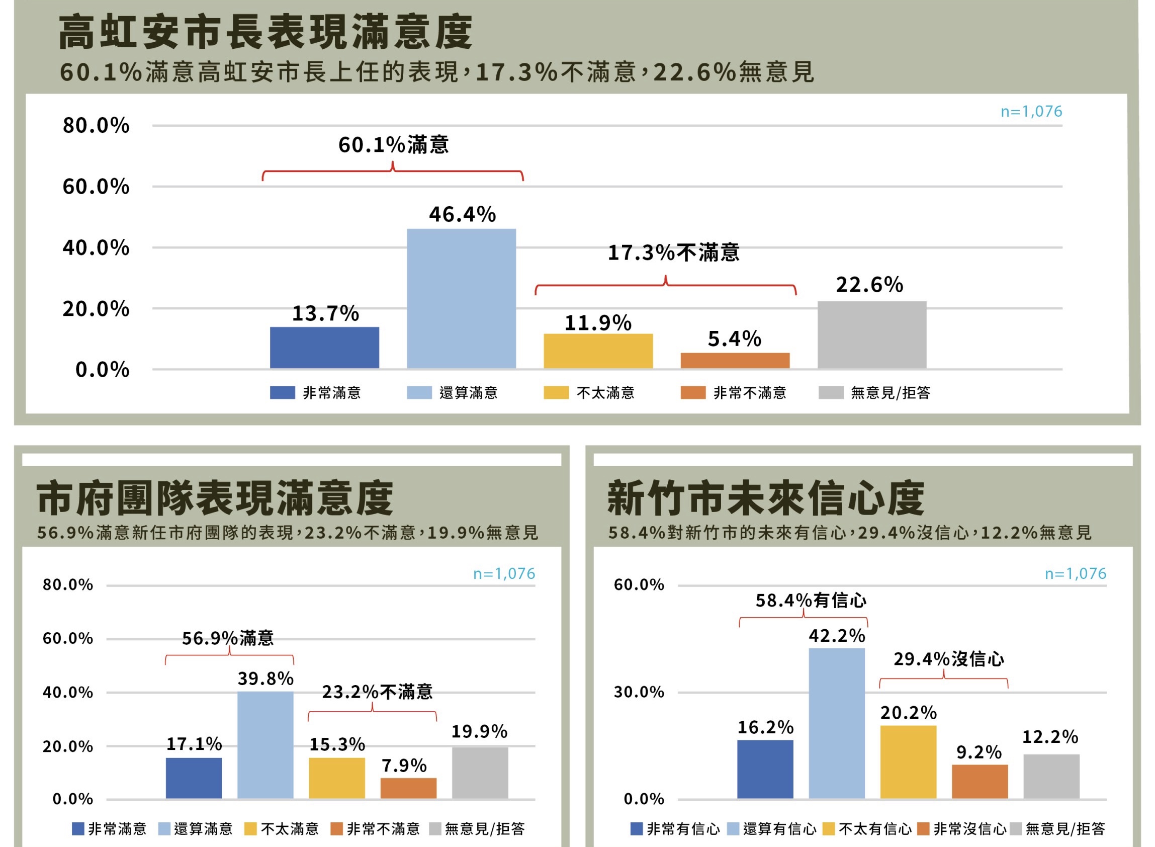 新竹民調：高虹安獲六成滿意   不滿意僅17.3%