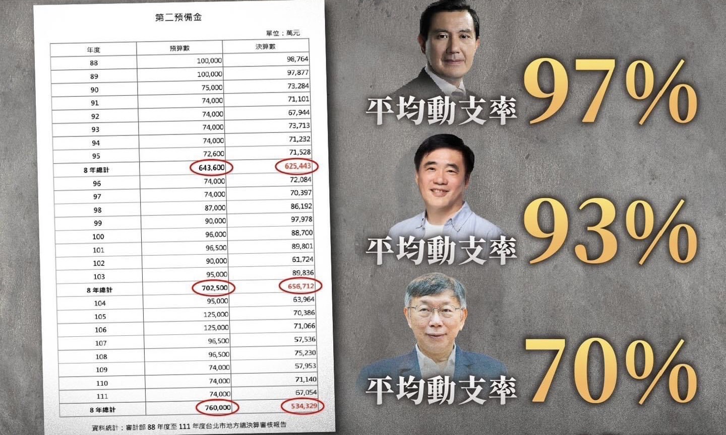 黃珊珊》近三任臺北市長二備金用最少卻被稱「濫用」！