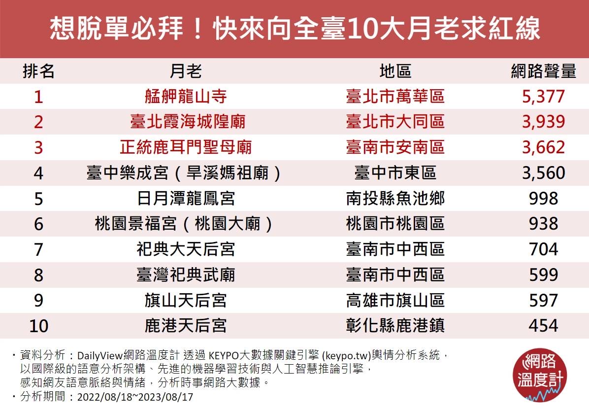 七夕到  正統鹿耳門聖母廟擠進全台月老廟前三名