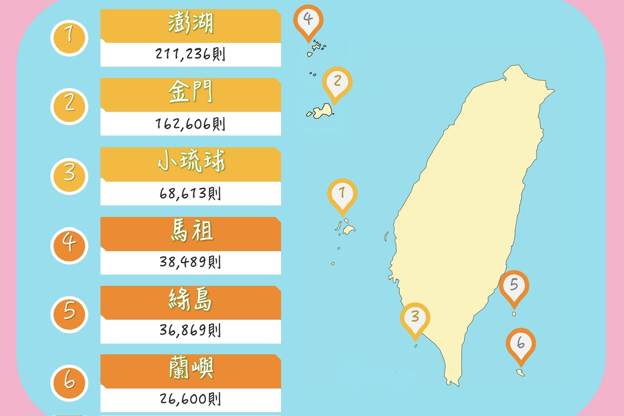 六大離島旅遊勝地！澎湖金門穩居冠亞軍