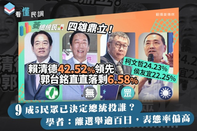 全民查假會社》看懂民調：9成5民眾已決定總統投誰？學者：離選舉逾百日，表態率偏高