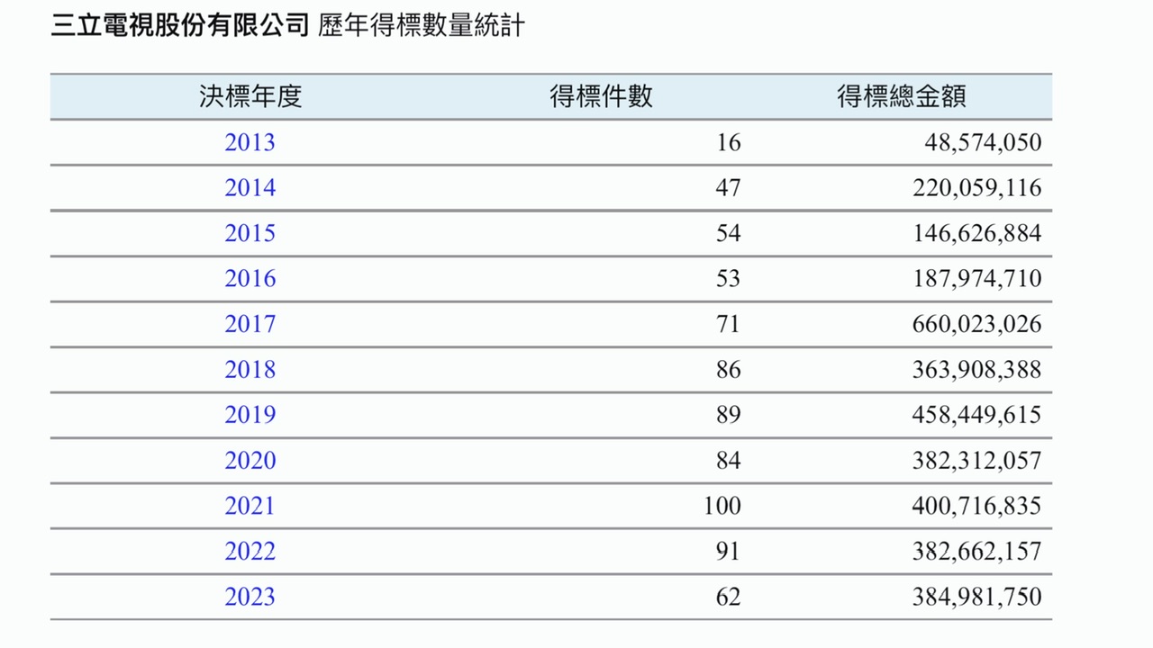 王其》三立、民視怎麼會拿到政府那麼多標案？