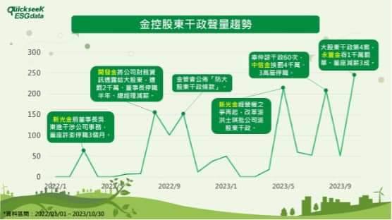 大股東干政 金控頻踩公司治理紅線